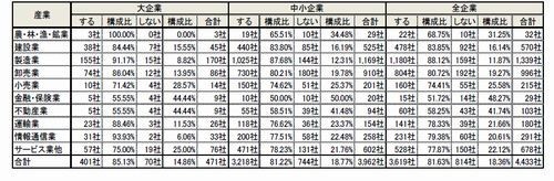 2023年度 「賃上げ実施予定」企業は81.6％、最多業種は製造業