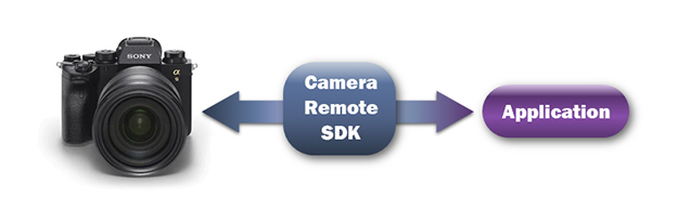 ソニー、「Camera Remote SDK」Version 1.06提供開始。対応機種拡大、ドローン撮影や映像制作に活用可能