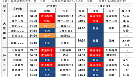 阪神電車、12月17日から終電繰り上げ 平日昼の快速急行の本数も削減