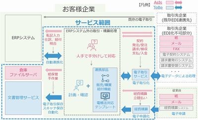 TIS、「電帳法・電子取引対応サービス」提供開始