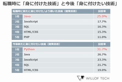 若手ITエンジニアの転職成功率は90％弱、今後習得したい技術第1位はPython