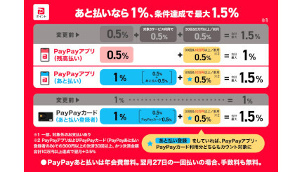 「PayPayステップ」が2022年12月から条件変更
