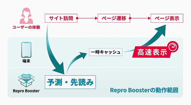 Repro、Webサイト全体の表示速度を高速化する「Repro Booster」