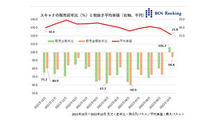 スキャナ市場回復の兆し、19カ月ぶりに販売台数がプラ転