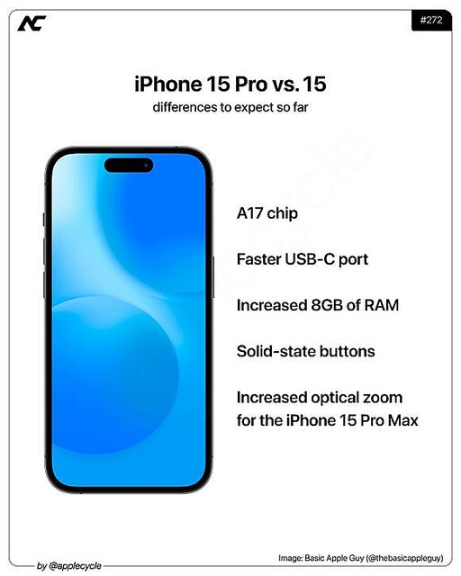 iPhone15 Proシリーズが値上げか〜A17の卸価格が高くなる見込み