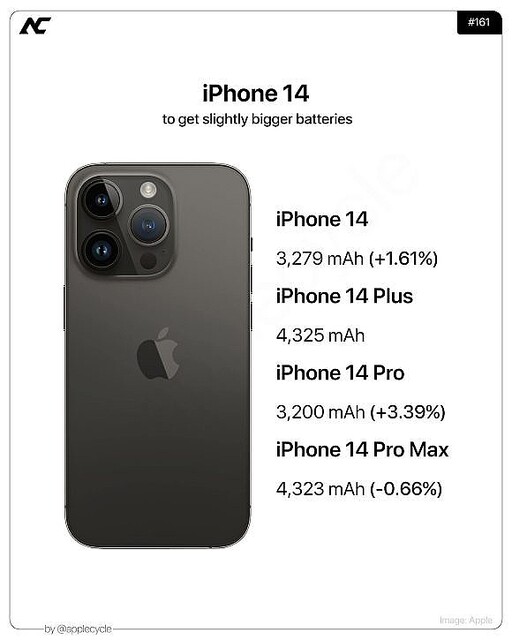 iPhone14シリーズの販売低迷がサプライヤーの業績に影響〜予想を下回る見込み