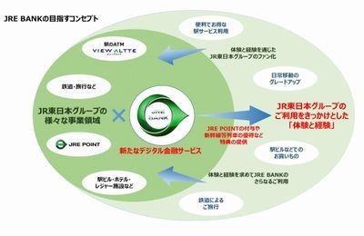 JR東日本、ネット銀行に参入 – 楽天銀行のインフラ活用