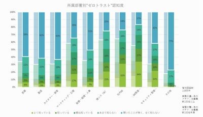 ゼロトラストセキュリティ、導入率が最も低い施策はオンプレ対象のSSO