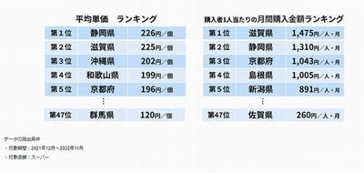 アイスクリーム購入金額ランキング、第2位は静岡県 – レシートから分析