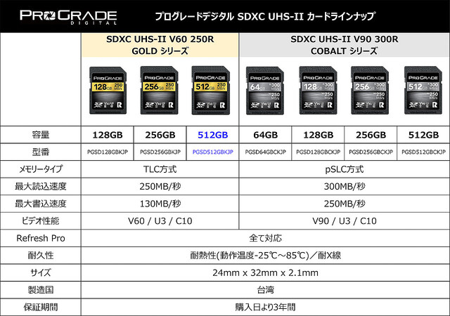 プログレードデジタル、SDXC UHS-II V60 GOLDシリーズの最大容量512GBを発売