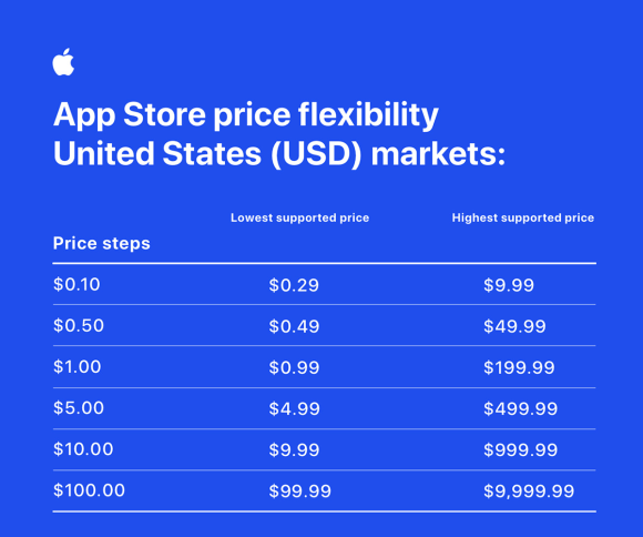 Apple、App Storeの価格帯を大幅に変更。新たに700種類の価格帯が追加