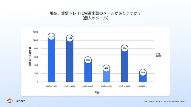 日本人、全然メールを読んでいない。平均未読メール数は646件 – CCleaner調査