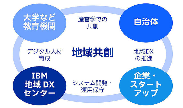 広島市と日本IBMが連携協定を締結 – 「IBM地域DXセンター」を新設
