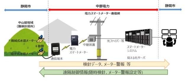 静岡市上下水道局、電力スマートメーター通信網を活用した水道自動検針の実証試験