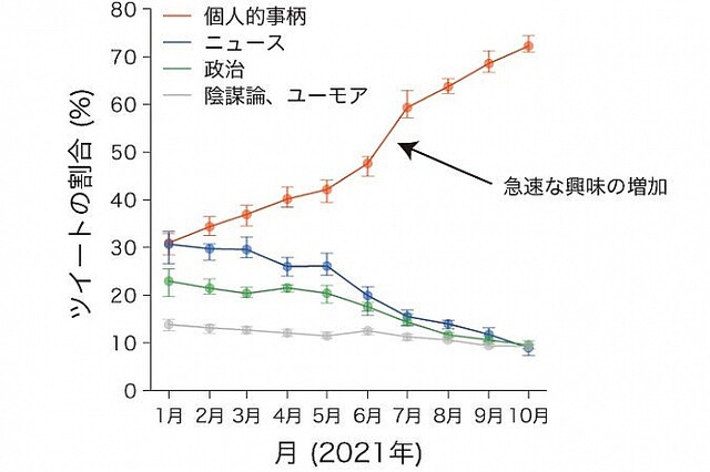日本のコロナワクチン接種、「個人的体験」ツイートで進む 東大の研究