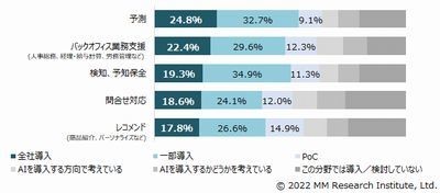 農業・林業の約7割が予測AI導入- 国内法人における実態