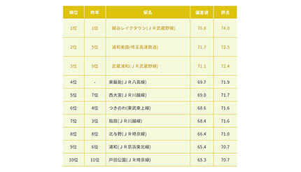 「いい部屋ネット 街の幸福度ランキング2022」で上位ランクイン 埼玉の注目・穴場駅！