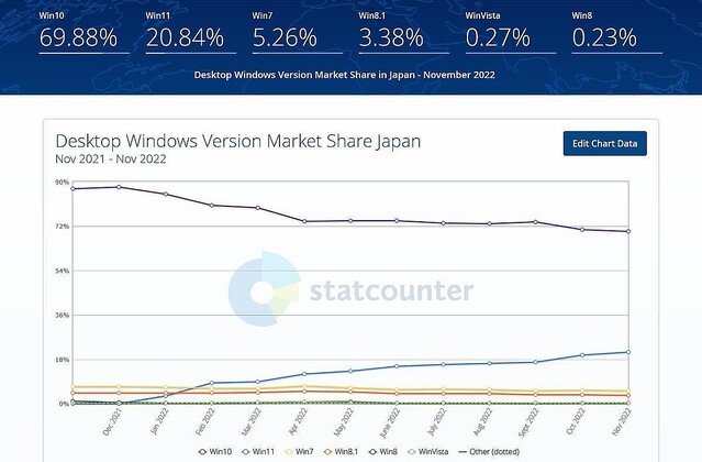 Windows 7 (ESU)と8.1のサポート終了まで1カ月、依然として一定のシェア