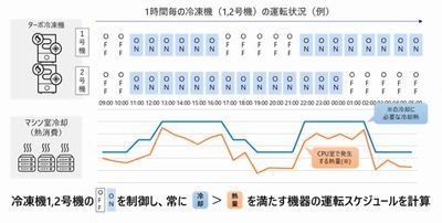 NRI、量子コンピュータ利用によるデータセンターの電力消費量削減を確認