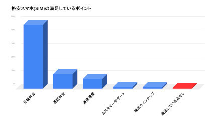 格安スマホに乗り換えて後悔しているのは6.8％、90％以上が料金に満足している