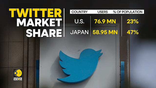 「いずれ日本は消滅する」と言ってたイーロン・マスクが「Twitterは日本中心」と言い出す