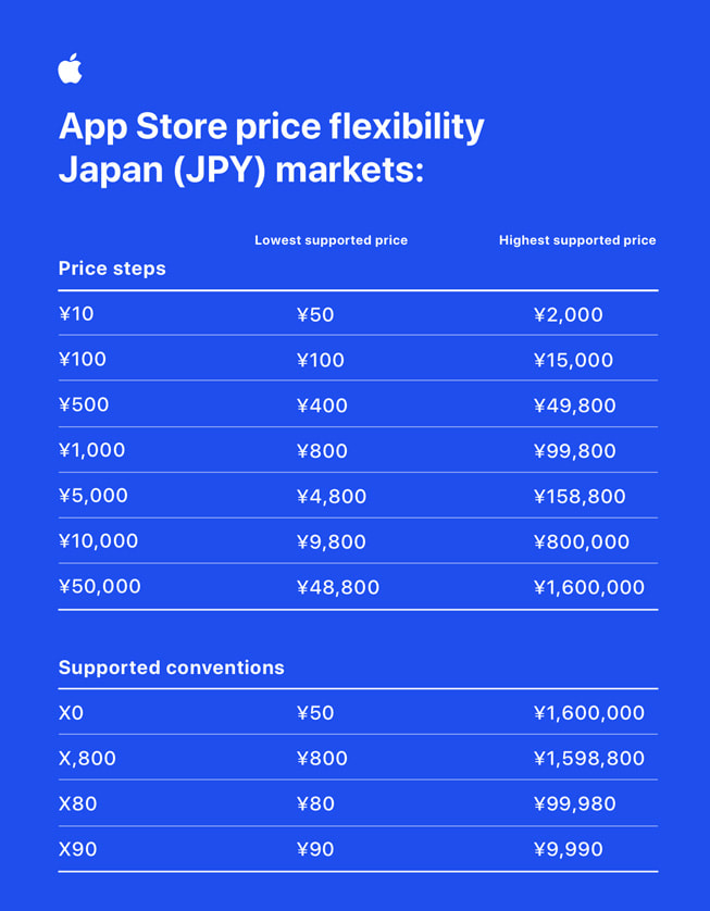 Apple、700の新しいプライスポイントなど、App Storeの価格設定に関する最大のアップグレードを発表