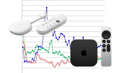 ストリーミングデバイス、直近で販売数が増加