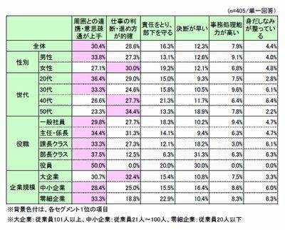 上司の尊敬できない点第1位は「仕事の判断・進め方が不正確」