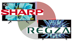 シャープとTVS REGZAが年間首位争い、液晶テレビ市場で大接戦