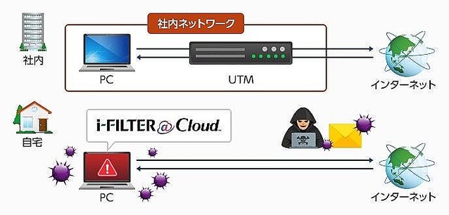 大塚商会、ホワイト運用で脅威URLを遮断「i-FILTER＠Cloud運用支援サービス」