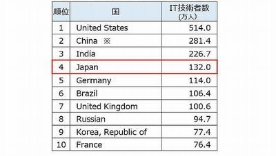 世界109カ国のIT技術者数は約2,517万人、日本は第4位