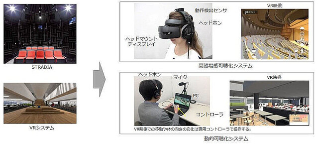 VR活用で臨場感のある音響と仕上がりを疑似体験できる可搬型シミュレーター – 竹中工務店