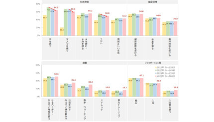 感染症対策の「手洗い・マスク・うがい」は徐々に減少、日本能率協会総研調べ