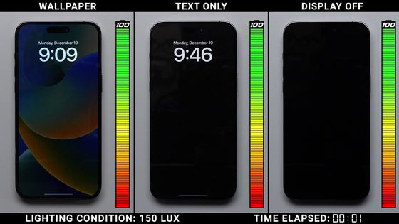 iPhone 14 Proの常時表示ディスプレイは一体どれくらいバッテリーを消耗するのか？