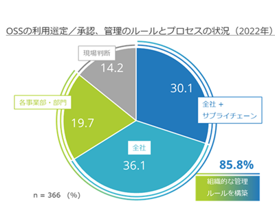 DXが進んでいる企業ほどDevOpsの実践率が高い傾向──IDC Japanの調査結果より