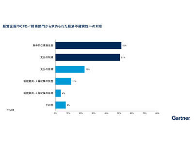 ガートナー、世界的な景気後退による日本企業のIT投資に関する影響についての調査結果を発表