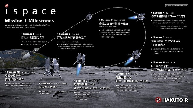民間の月探査「HAKUTO-R」、着陸船が2度目の軌道修正