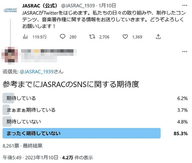 JASRACがTwitterとFacebookの公式アカウント開設するも大荒れ 有志の期待度アンケートは「まったく期待していない」が85・3%