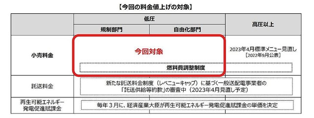 東京電力、電気料金を平均29.31％値上げ – 経産省が申請受理