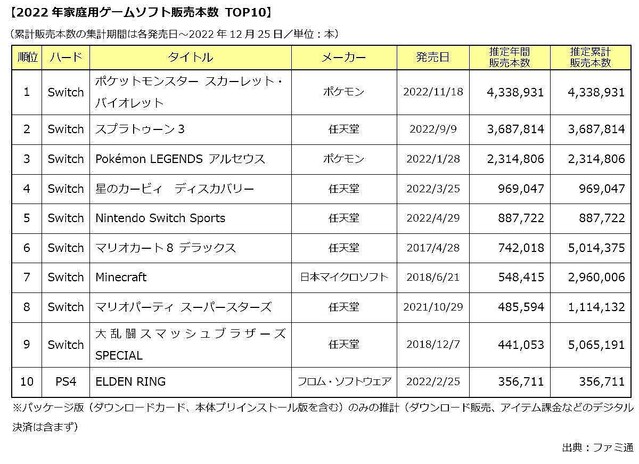 2022年最も売れたパッケージ版ゲームソフトは『ポケモン S・V』、『スプラ3』は2位に