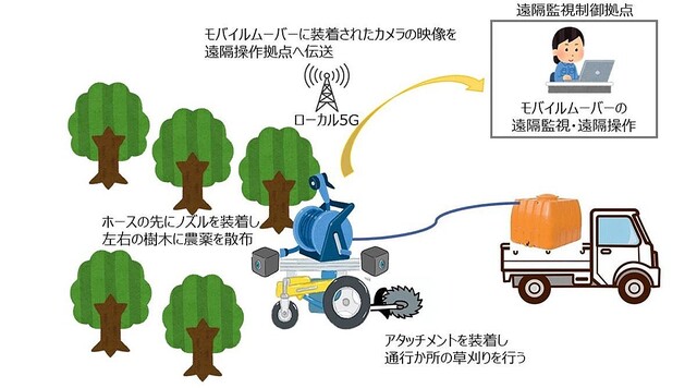 NTT Comなど11機関、高知県でローカル5Gを用いたスマート農業の実証