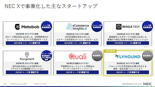 スタートアップと新事業開発するNEC X、2025年までに20件の事業化を実現