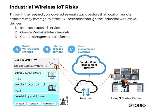 産業用無線IoTデバイスに発見された脆弱性がOT環境を危険にさらしている