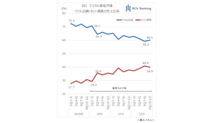 コロナ禍で「ネット売上比率」が初の4割突破！ 「マスク解除」でリアル店舗に客足戻るか