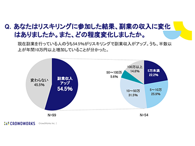 副業者の54.5%がリスキリングで副業収入アップ、クラウドワークスが「副業×リスキリングに関する調査」を実施