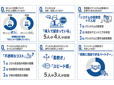 5人中4人がITシステムは「導入止まりで浸透していない」と回答、コムデザインがITシステム導入企業の活用状況に関する調査結果を発表