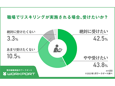 86.3%が「リスキリングを受けたい」と意欲的、ワークポートが「リスキリング」に関する意識調査を実施