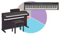 電子ピアノでヤマハが3年ぶり首位、市場は特需の反動で低迷