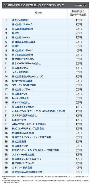 30歳時点で男女の年収差額が少ない企業ランキング、第1位は？30位まで紹介