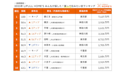 LIFULL HOME′S調べ、「買って住みたい街」に湘南エリアの2駅が躍進！